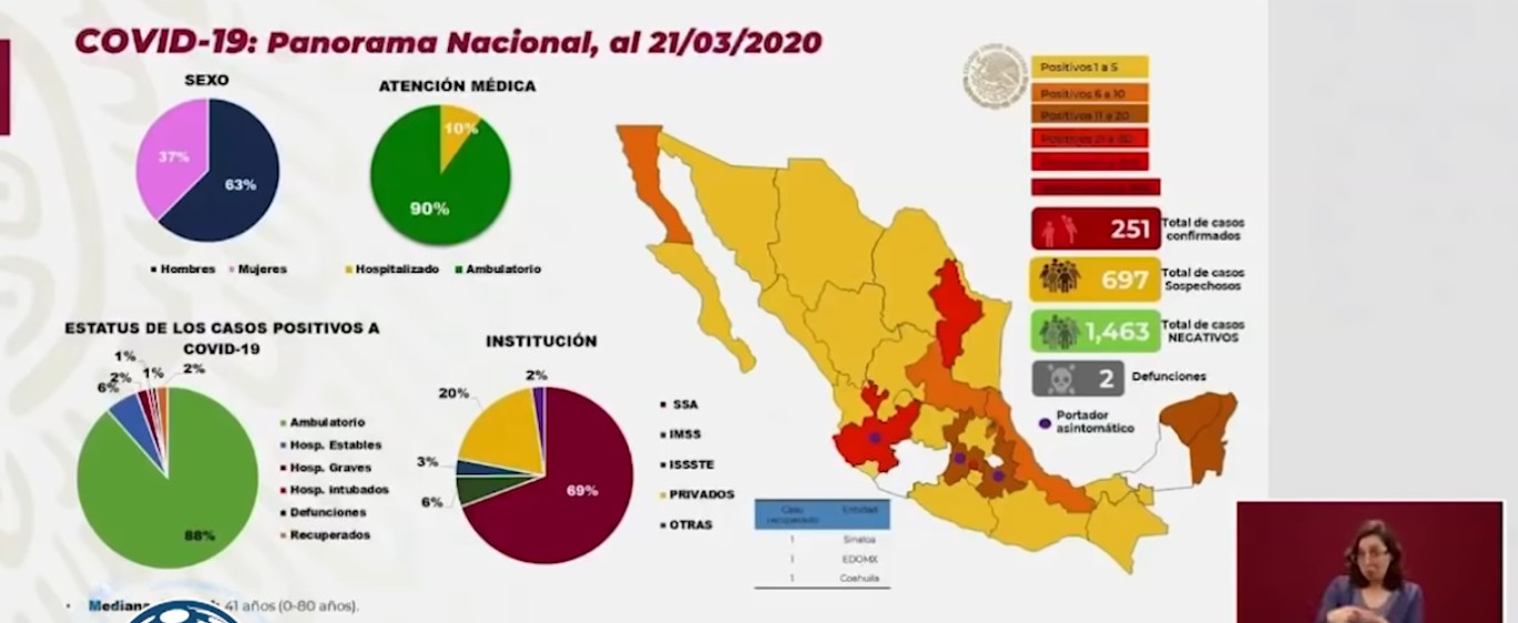 Confirman 251 casos de Covid-19 en México