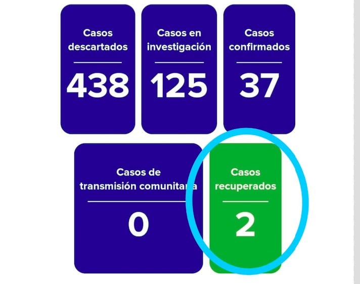 Dos guanajuatenses se recuperaron de covid-19