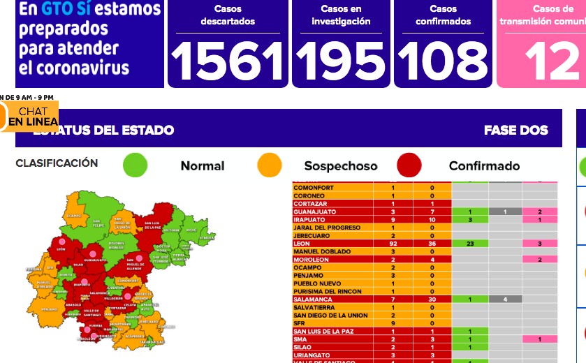 Confirman 108 contagios de coronavirus en Guanajuato