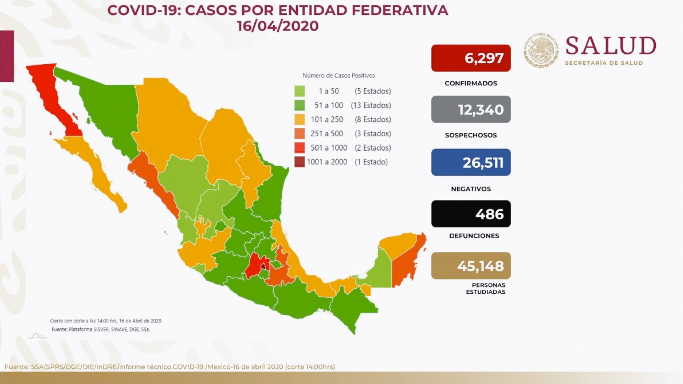 Confirman 6 mil 297 casos de coronavirus en México