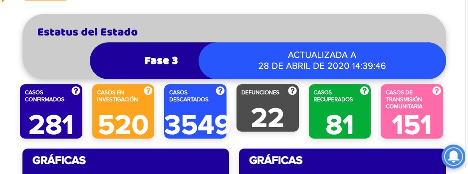 Guanajuato tiene 281 enfermos de coronavirus