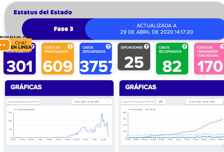 Fallecen por coronavirus otros tres en el estado; suman 25 decesos
