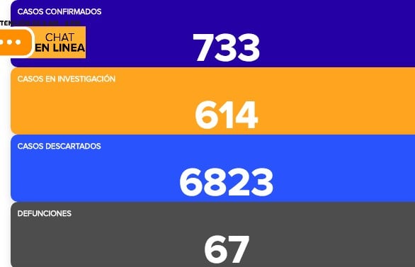 Se contagian 45 más de coronavirus en Guanajuato, mueren dos
