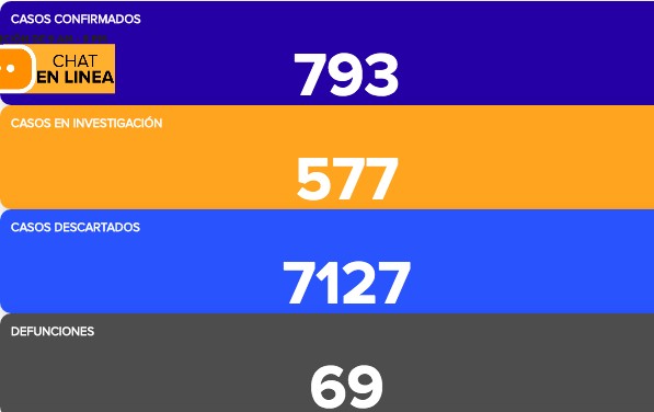 Llegan a 793 los contagios de coronavirus en Guanajuato, mueren dos más