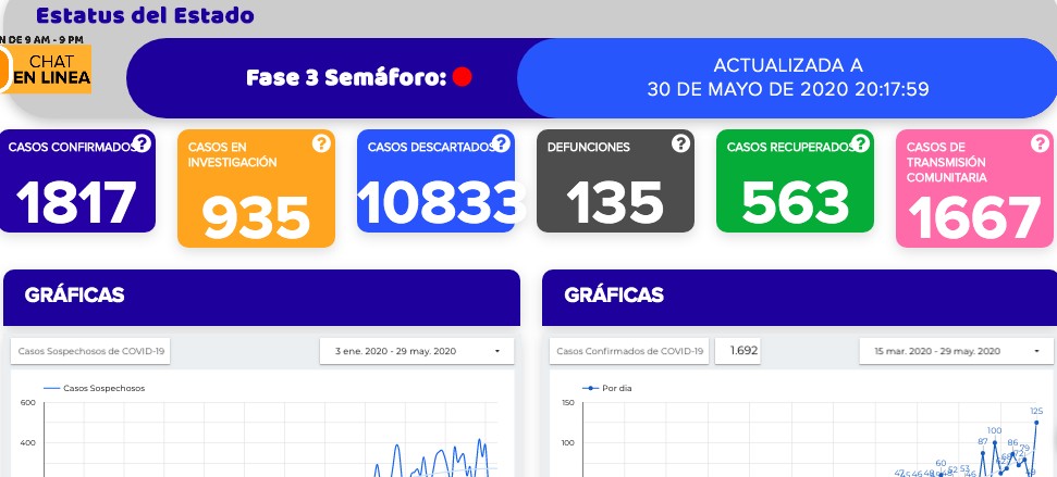 Confirman 125 casos más de coronavirus en Guanajuato