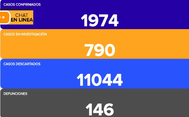 Reportan 157 contagios más, 99 en León; fallecen 11 en Guanajuato