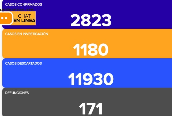 Van 2 mil 823 contagios de coronavirus; fallecen siete más