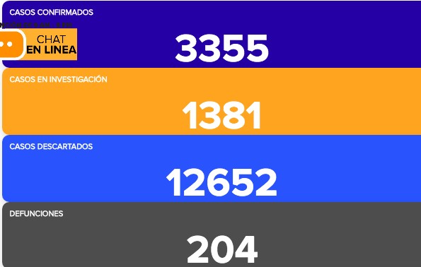 Guanajuato tiene 3 mil 355 contagios; fallecen 10 más