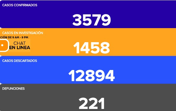 Empeora pandemia: 17 muertos y 224 nuevos contagios más en Guanajuato