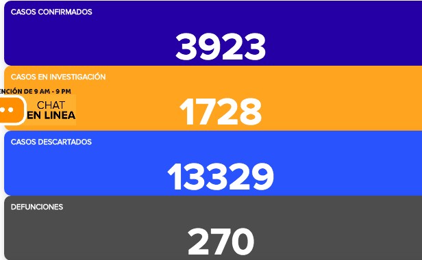 Confirman otros 224 contagios y 22 muertos más por covid-19