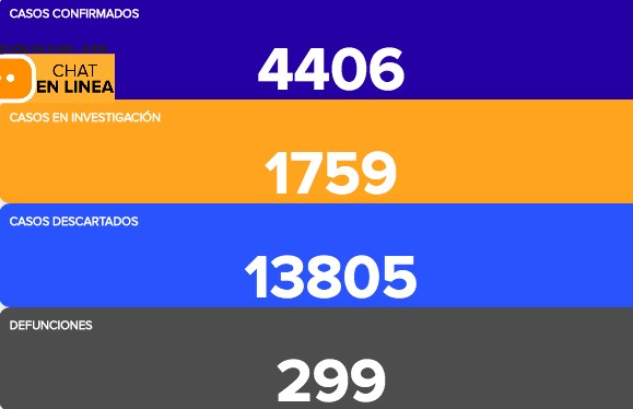 Van 4 mil 406 contagios de coronavirus y 299 defunciones