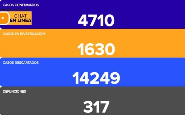 Guanajuato reporta 304 casos más de coronavirus y 18 defunciones