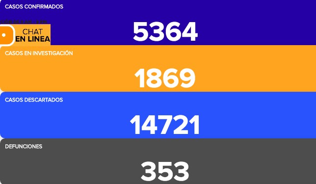Se contagian otros 334 de coronavirus; fallecen 24 más