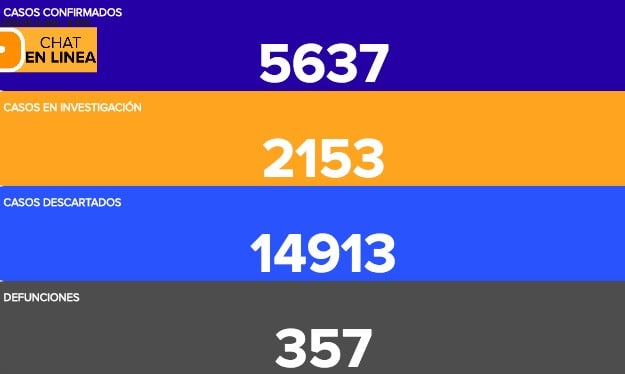 Se contagian de coronavirus otros 273 y fallecen cuatro