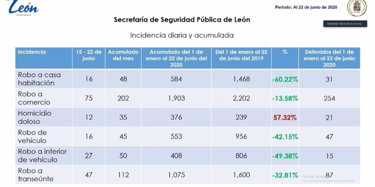 Crecen más del 50% homicidios dolosos en León
