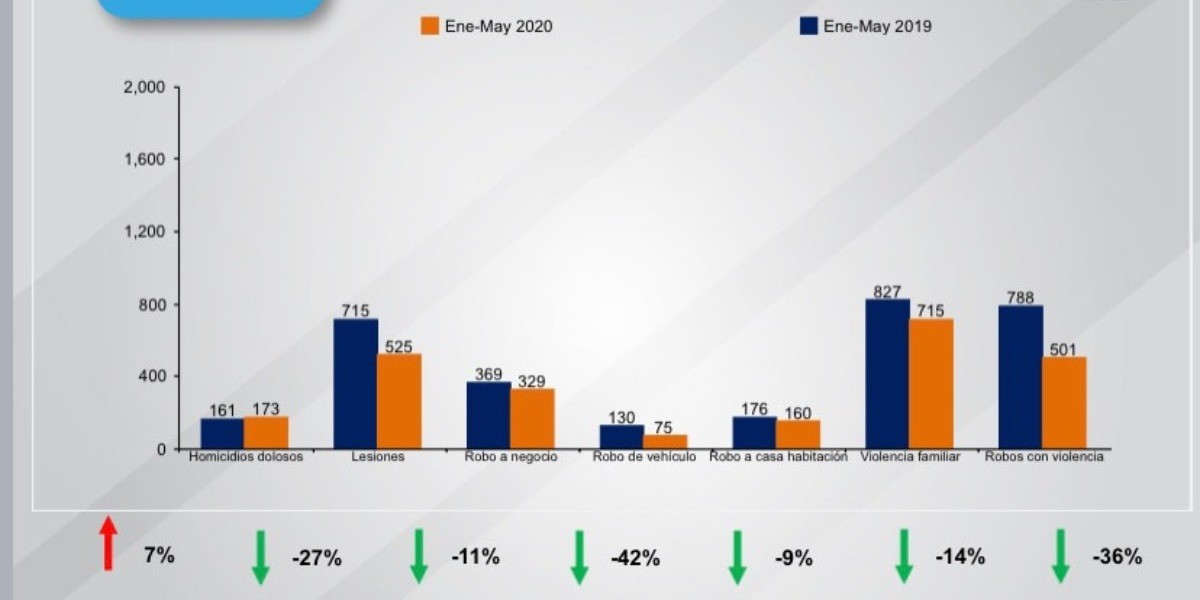 Aumentan homicidios en Irapuato, descienden delitos patrimoniales