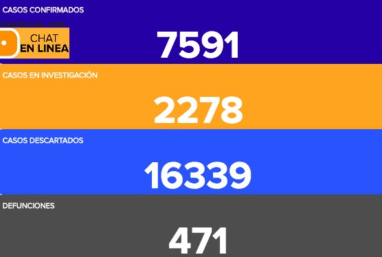 Confirman otros 508 contagios de coronavirus y 18 defunciones