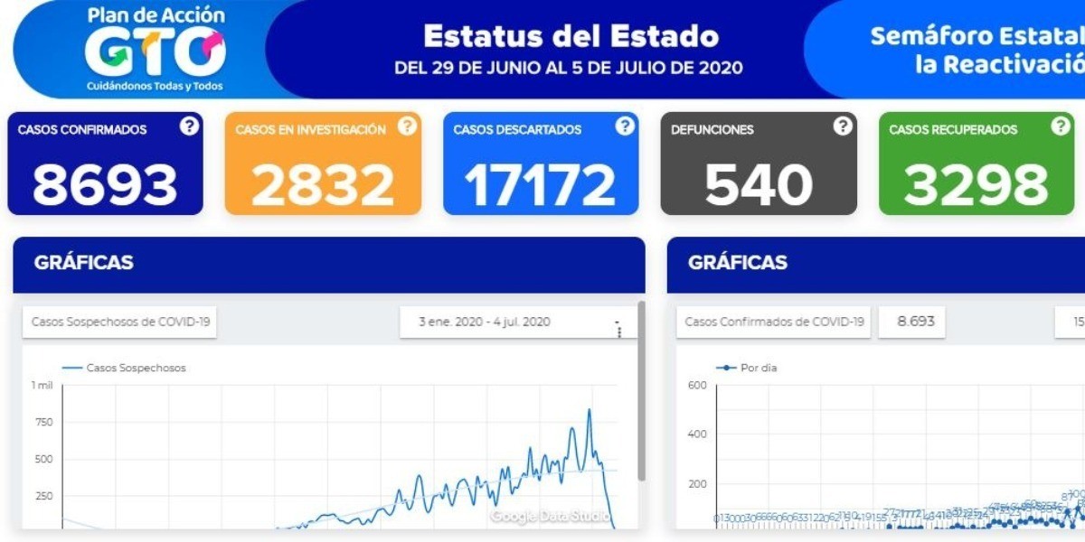 Mueren 21 personas y hay 288 contagios más en el estado