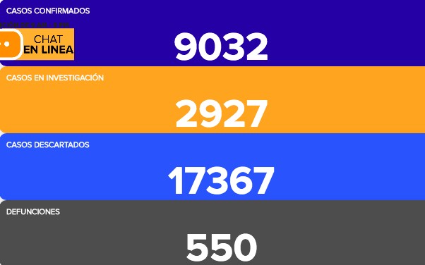 Guanajuato reporta 9 mil 032 contagios y 550 defunciones