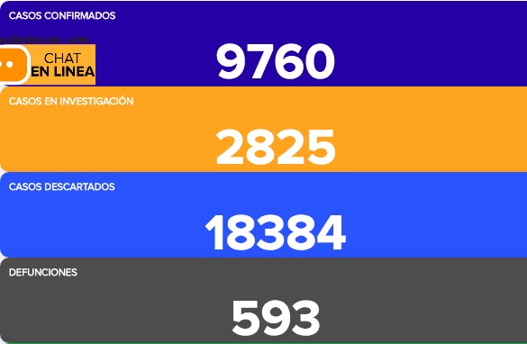 Suman otros 447 contagios y 27 muertes más