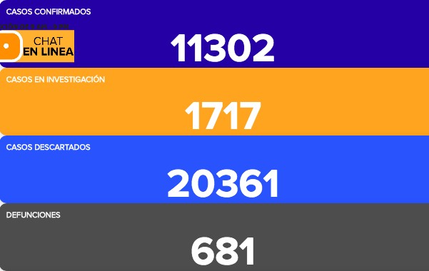 Guanajuato tiene 11 mil 302 contagios y 16 decesos más por COVID-19