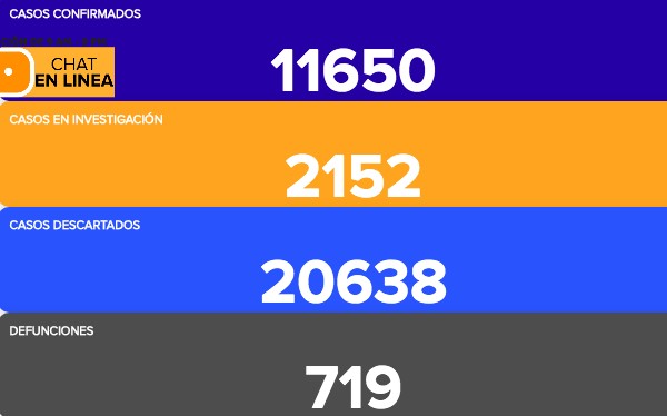 Se contagian 348 y fallecen 38 más en Guanajuato