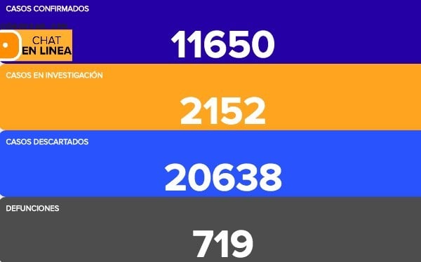 Se contagian 348 y fallecen 38 más en Guanajuato