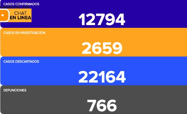 Reportan 440 contagios y 11 defunciones