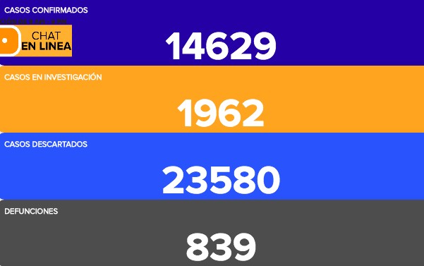 Reportan 30 fallecimientos más por coronavirus en Guanajuato