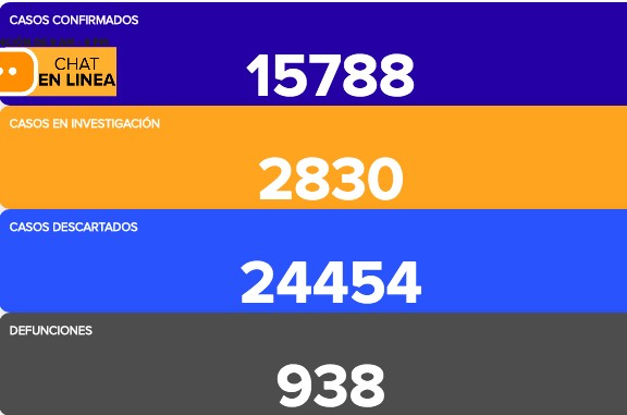 Hay 466 casos más de coronavirus en Guanajuato y se alcanzan los 938 muertes