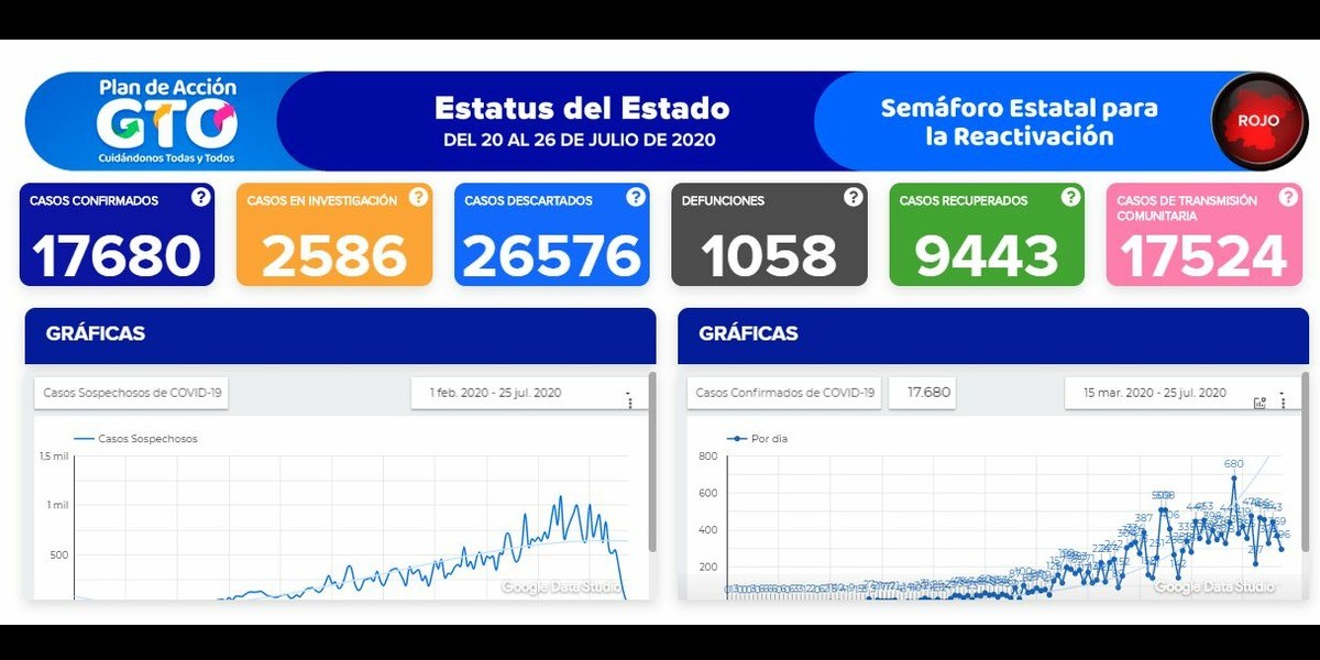 Mueren 33 guanajuatenses por coronavirus