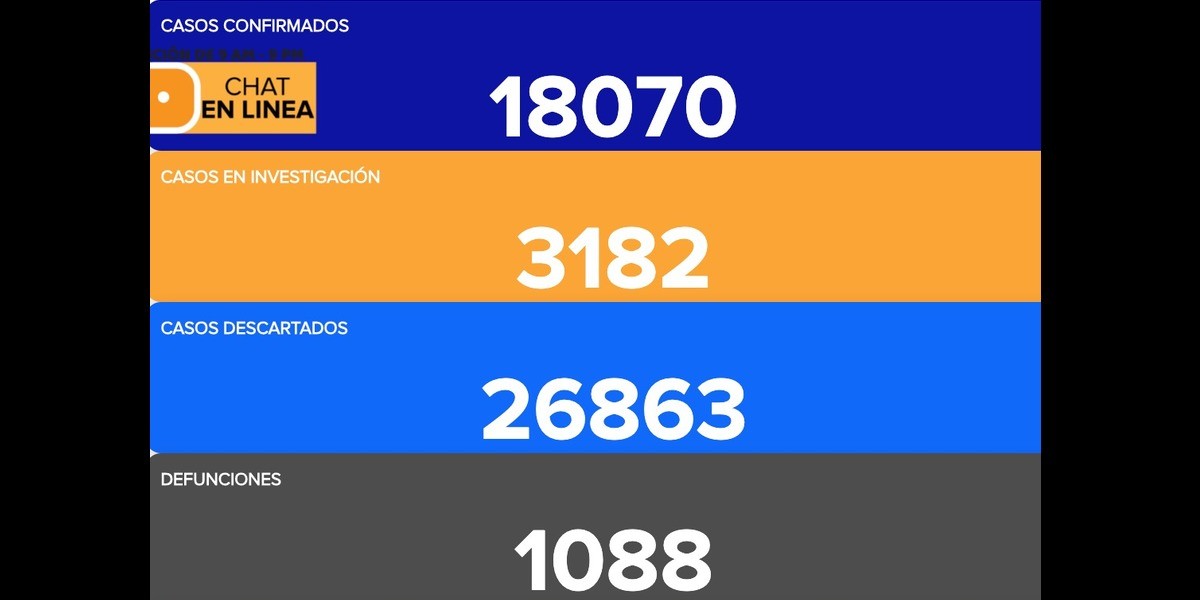 Sigue en aumento el COVID-19; mueren 30 personas más