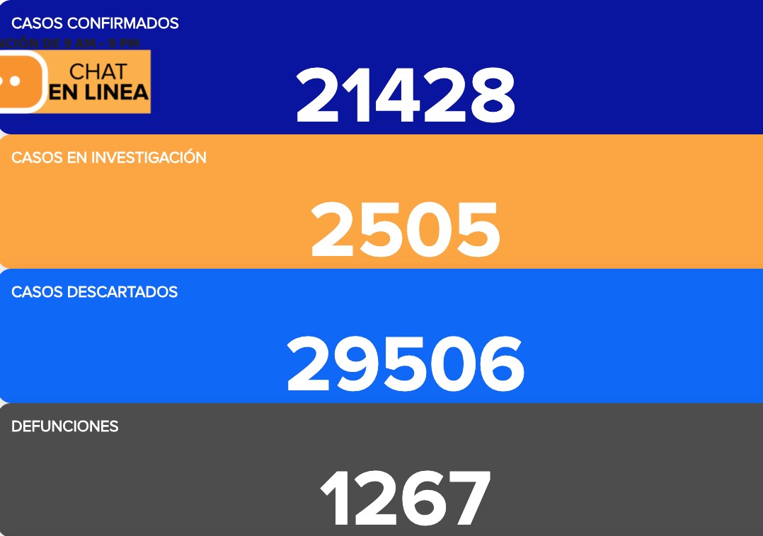 Rebasa Guanajuato los 21 mil contagios de coronavirus