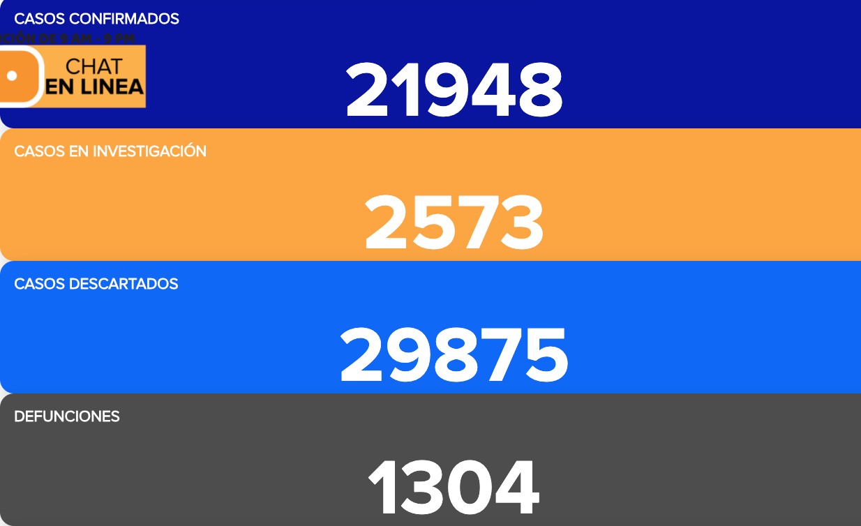 Rebasa León a 9 mil contagios de coronavirus