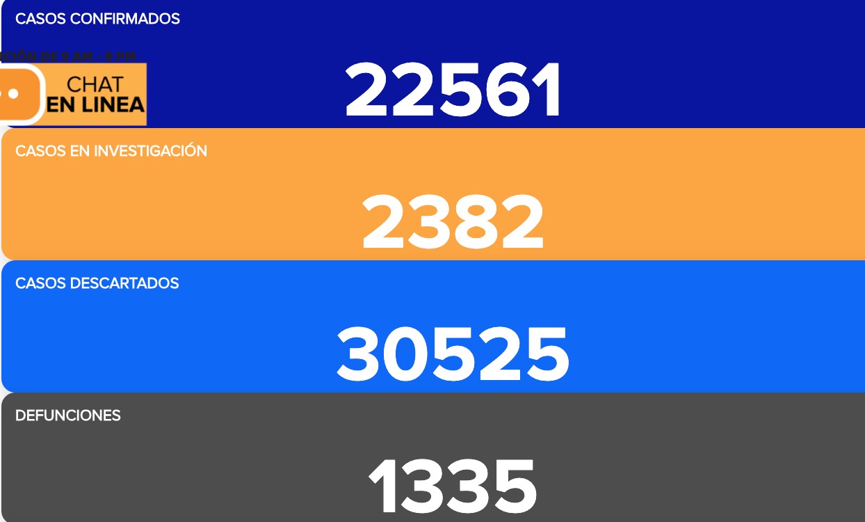 Impone julio cifras negativas en Guanajuato; León supera las 500 muertes