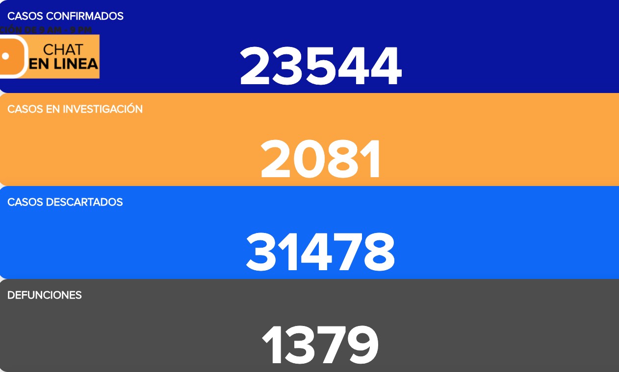 Acumula Guanajuato 23 mil 544 contagios y 1 mil 379 defunciones