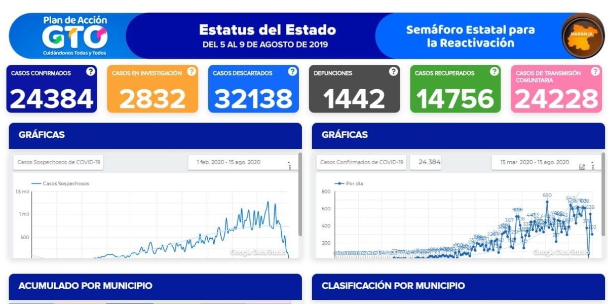 Se ‘estrena’ semáforo naranja con 302 casos y 28 decesos por COVID-19