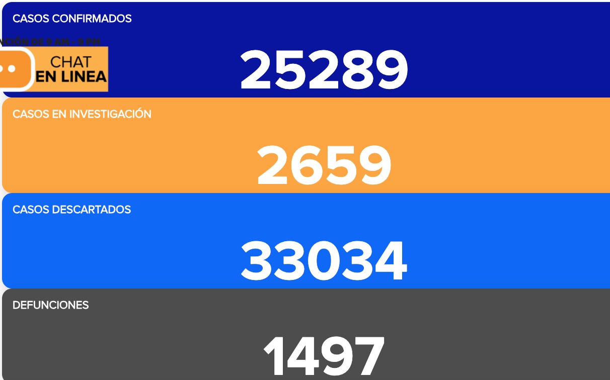 Se contagian 605 guanajuatenses y fallecen 25 por COVID-19