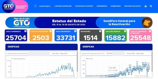 En semáforo naranja, suma Guanajuato 415 casos positivos a COVID-19