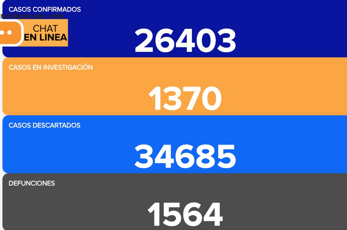 Suman 323 nuevos contagios y llega Guanajuato a 26 mil 403