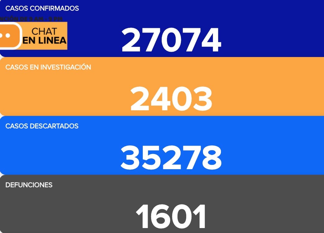 Supera Guanajuato 27 mil contagios de coronavirus