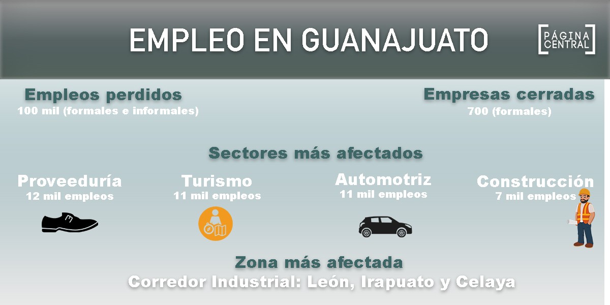COVID-19 contagia a la economía del estado; hay 100 mil desempleados