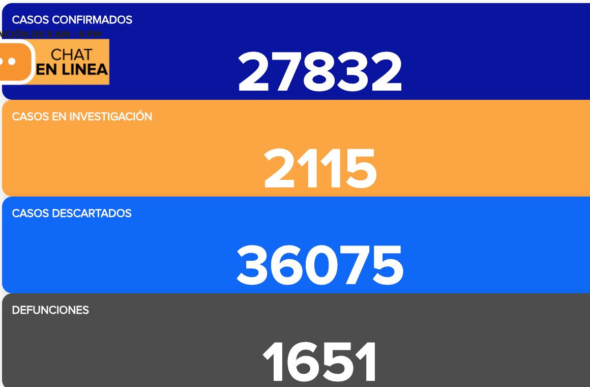 Llega Guanajuato a 27 mil 832 contagios y 1 mil 651 defunciones por COVID-19