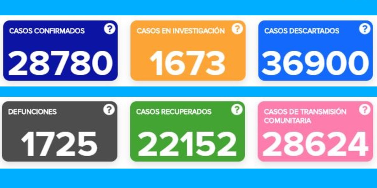 Abre la semana con 333 casos de COVID-19 y 27 decesos
