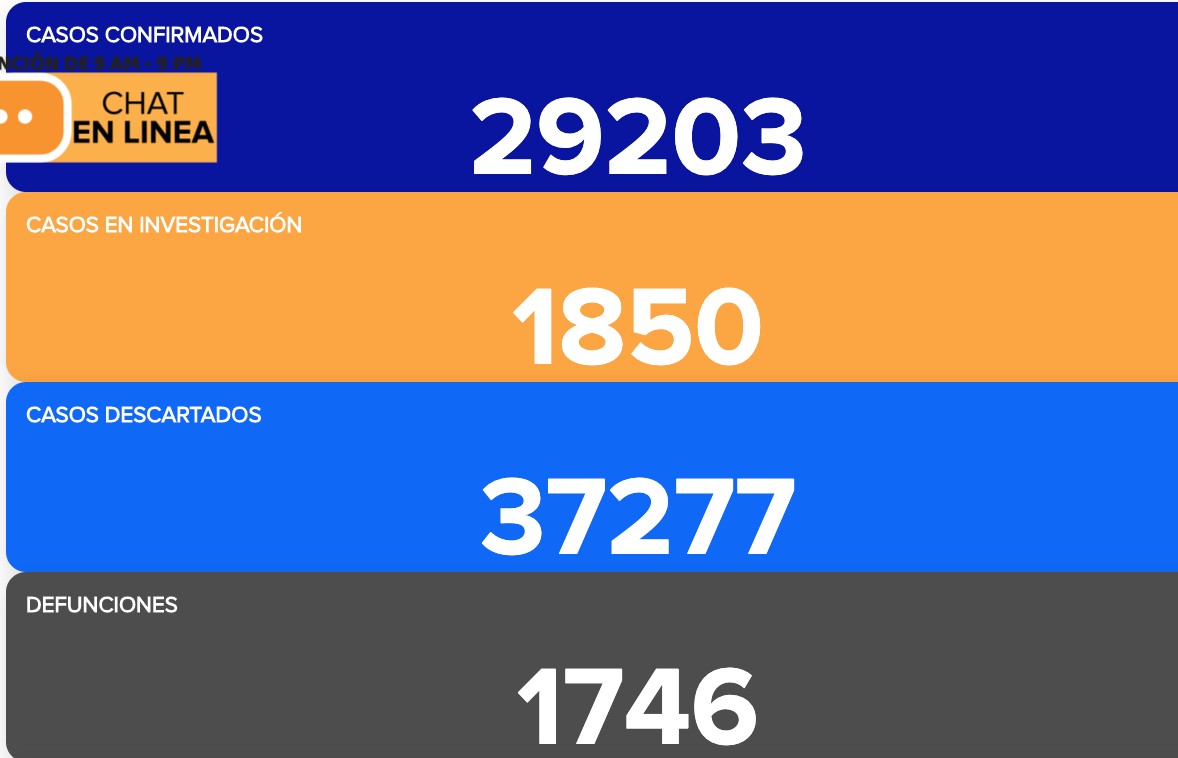 Rebasa Guanajuato 29 mil contagios de COVID-19