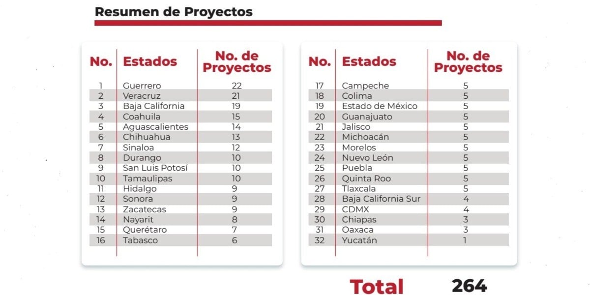 CMIC Guanajuato va por cinco proyectos de más de 7 mil millones de pesos