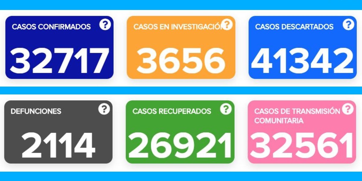 Registra el estado 10 decesos por COVID-19; contagios casi llegan a 500