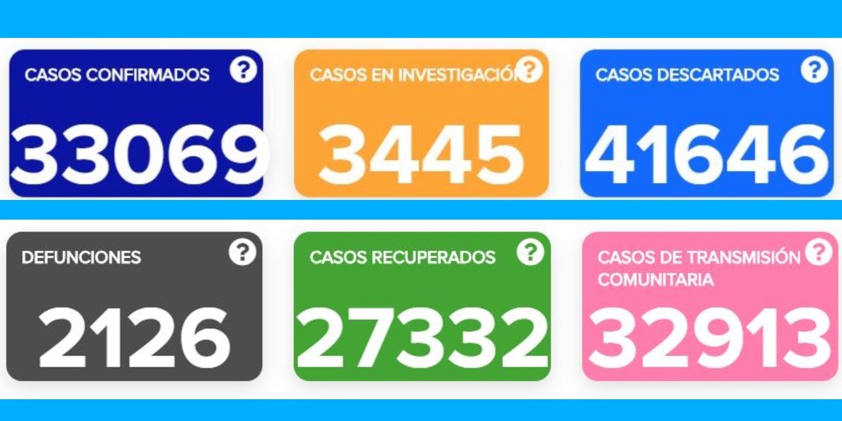 Casos COVID-19 a la baja; hay 12 decesos y 278 contagios