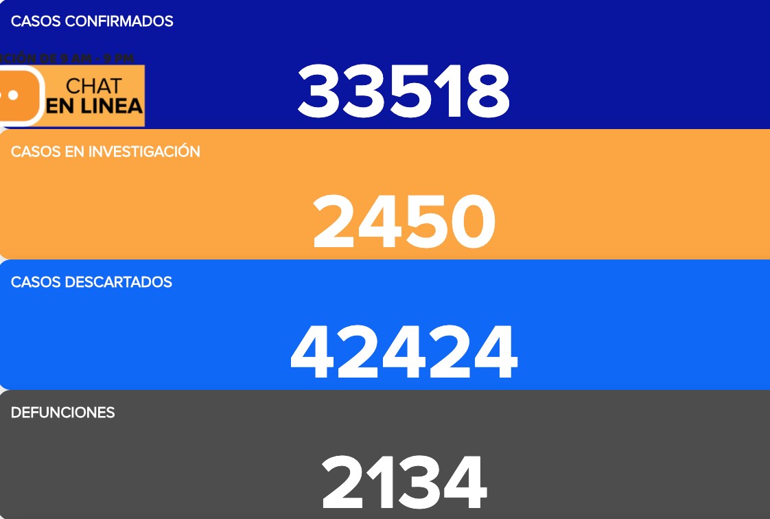 Se contagian otros 449 y fallecen ocho por COVID-19