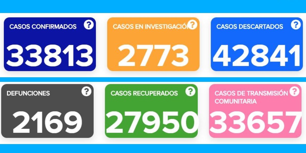 Arranca el mes con aumento en decesos por coronavirus; se registran 35 casos